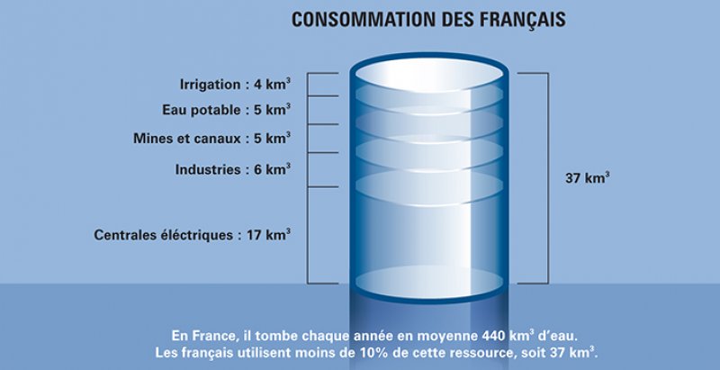 Part de l'irrigation par rapport à la consommation en eau des français
